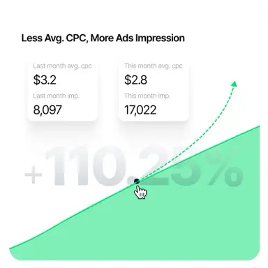 Less Average CPC, More Ads Impressions