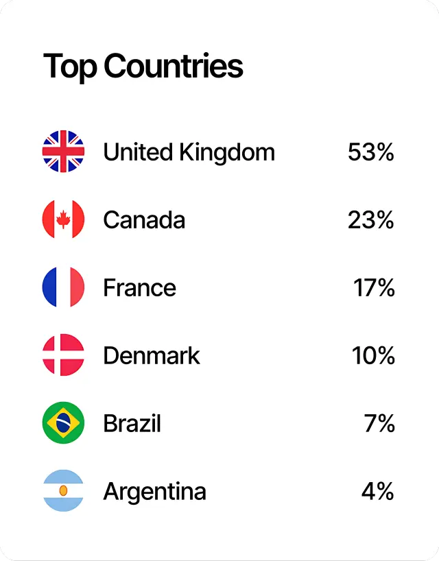 Esper Creations' SEO performance report showing top-ranking countries and keyword visibility from organic search campaigns
